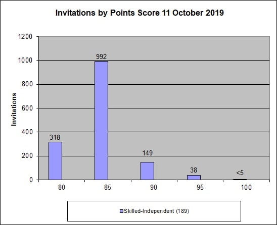 Invitations by Points Score 11 October 2019