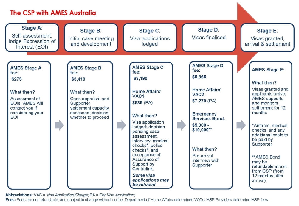 AMES Process Description and Fee 2023